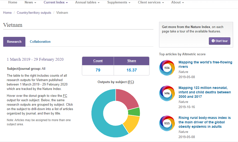 vietnam ranks top 10 asia pacific in high quality published researches by nature index