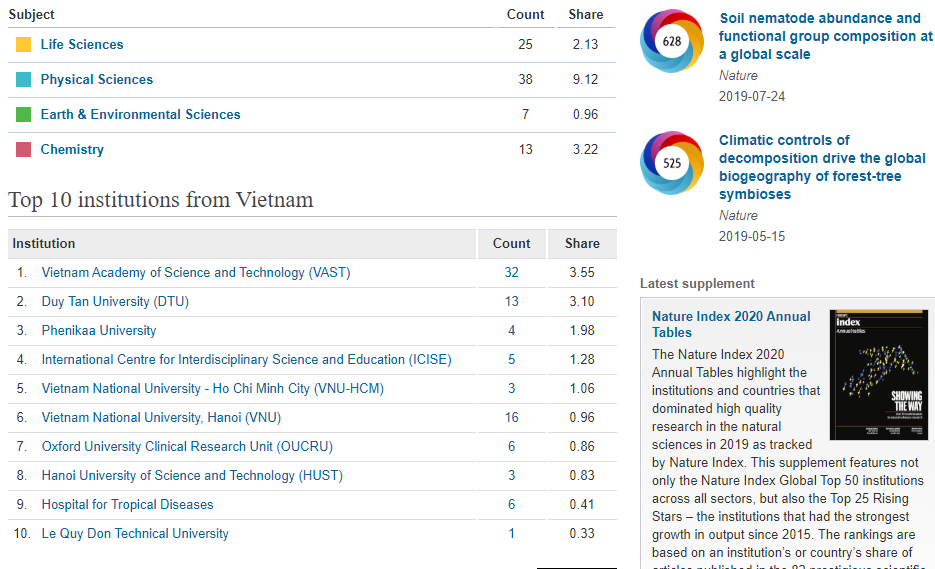 vietnam ranks top 10 asia pacific in high quality published researches by nature index